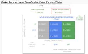 Range of Business Value