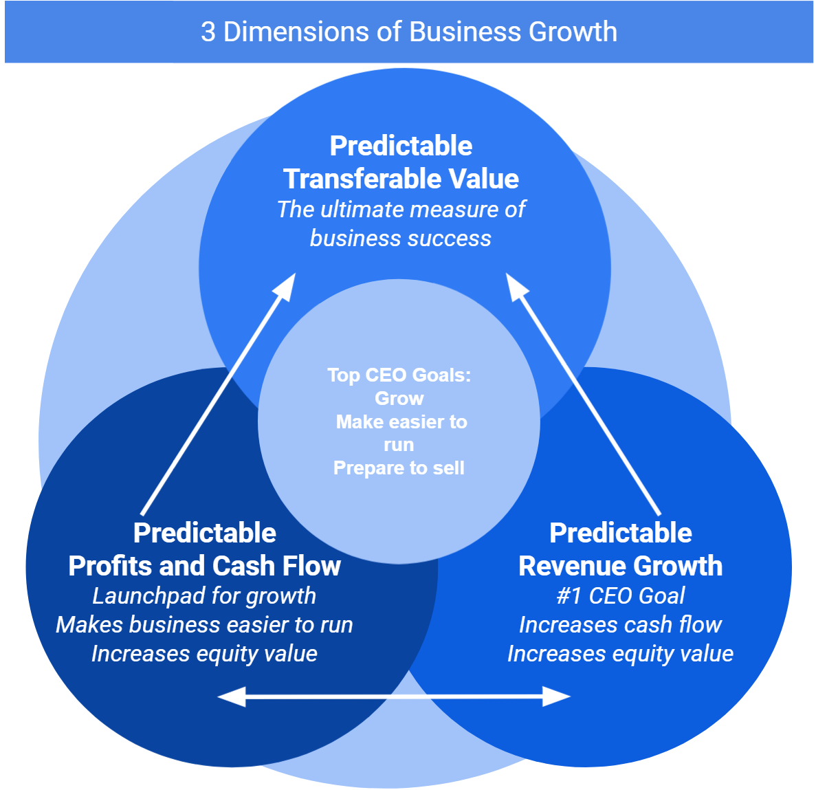 3 Dimensions of Business Growth