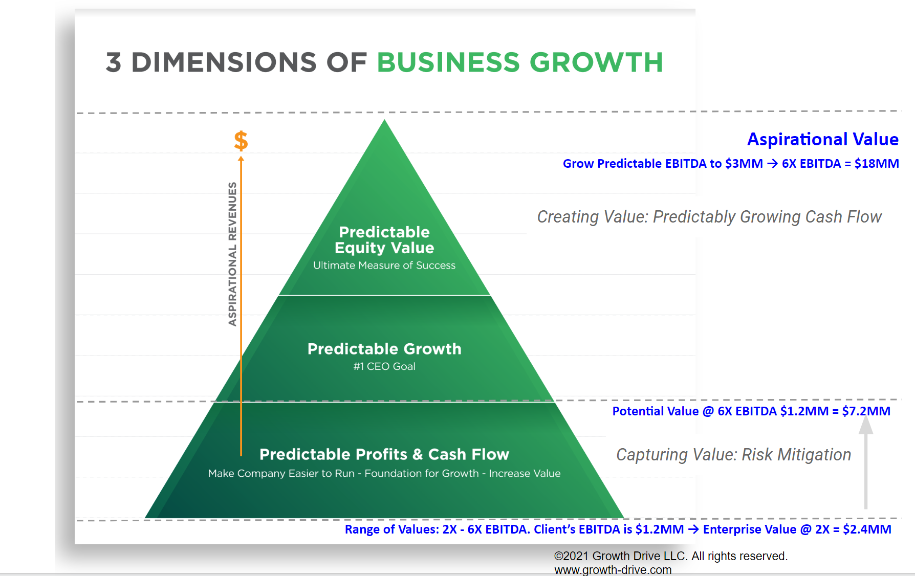 3 DoG Pyramid with Value Growth