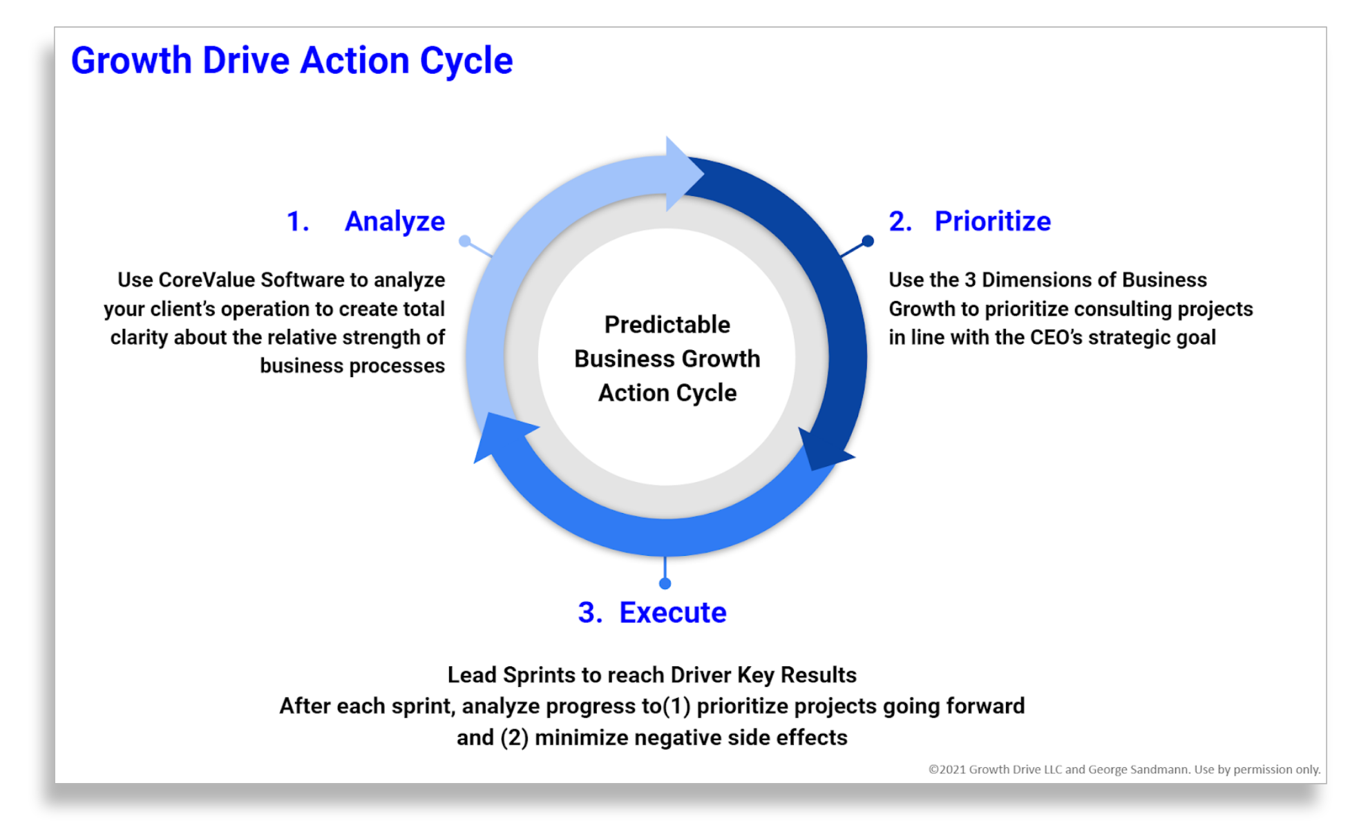 Growth Drive Action Cycle