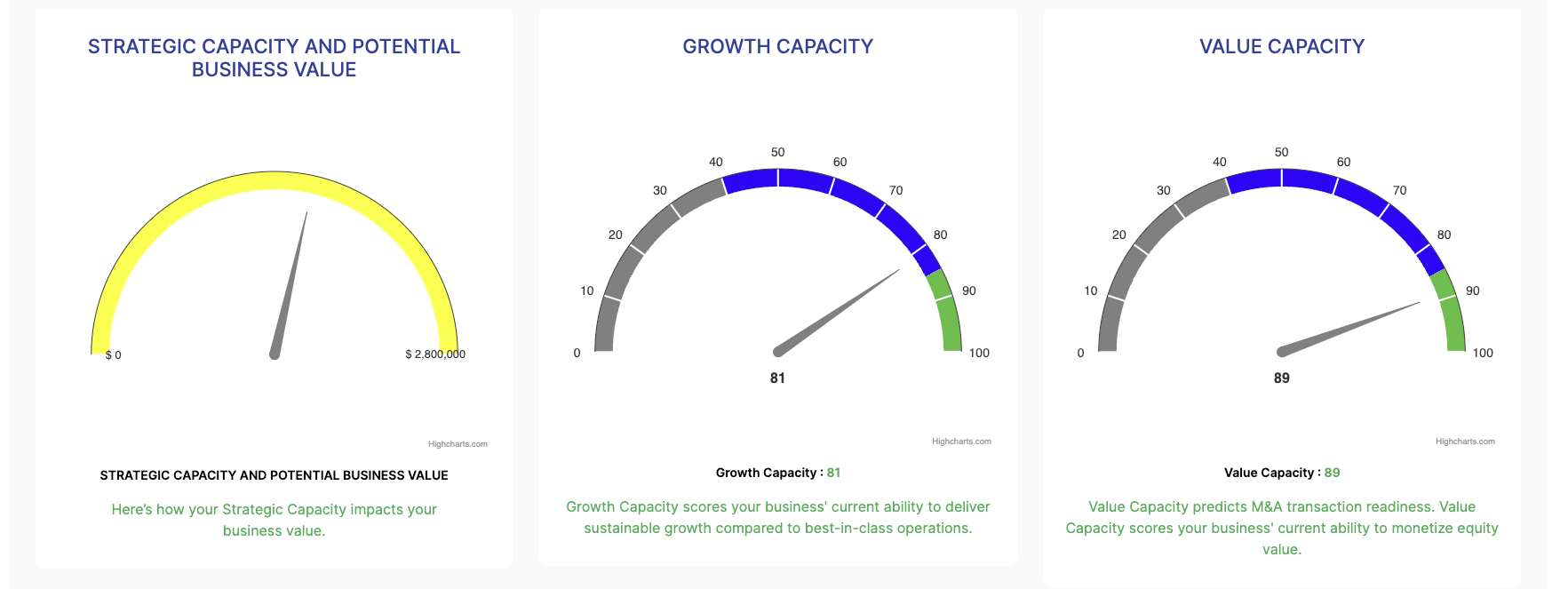 Grow client profits